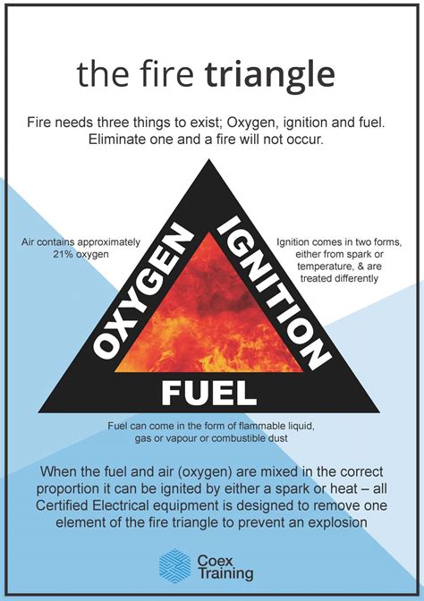 The Fire Triangle | Coex Training