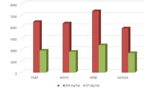 Grain and biomass yield of barley crop as affected by different sources ...