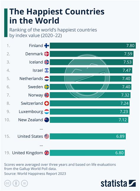 The Happiest Countries in the World in 2023 #Infographic - Visualistan