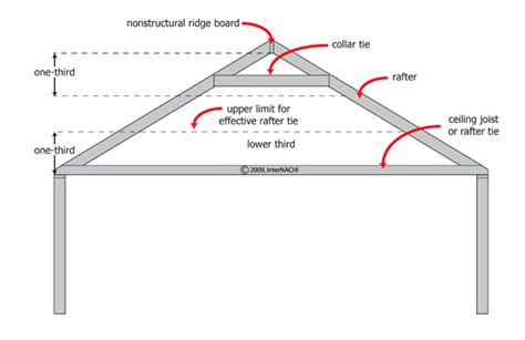 Collar Ties vs. Rafter Ties - InterNACHI®