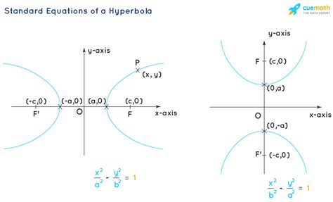 Hyperbola - Equation, Properties, Examples | Hyperbola Formula