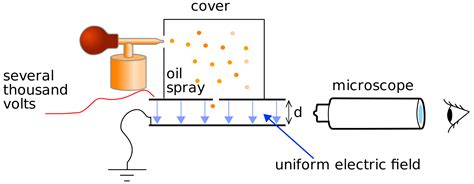 Millikens Oil Drop Experiment - Apparatus, Procedure Calculation ...