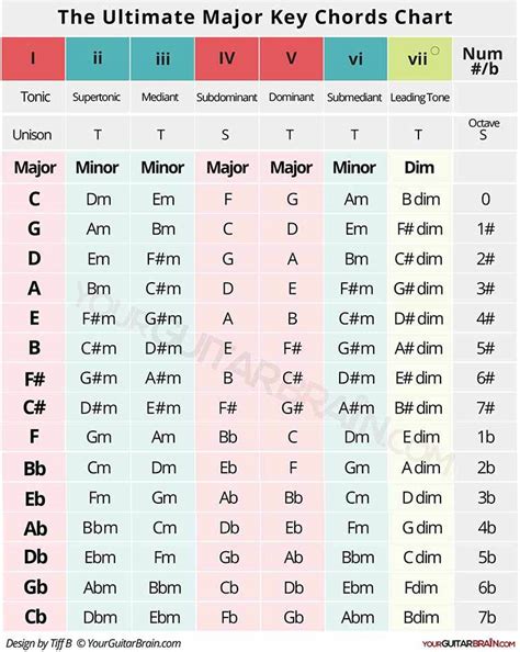 Key Guitar Chords