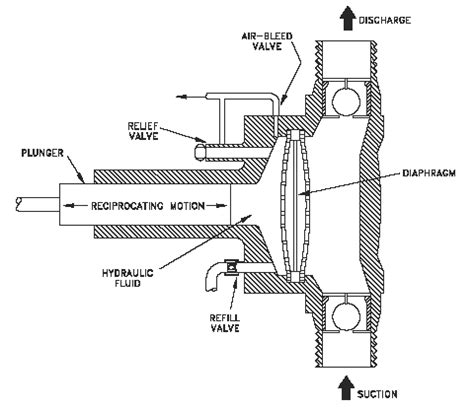 Diaphragm Pump Parts List + Function & Application | Linquip