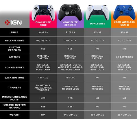 DualSense Edge vs. Xbox Elite Series 2 Controller: How Do They Compare ...