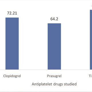 Mean platelet inhibition (%) due to antiplatelet drugs. | Download ...