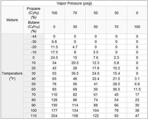 Pure propane inside a 70/30 canister - maximum payload ? - Backpacking ...