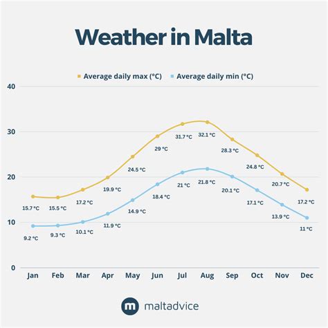 Climate and Weather in Malta | Your Essential Guide