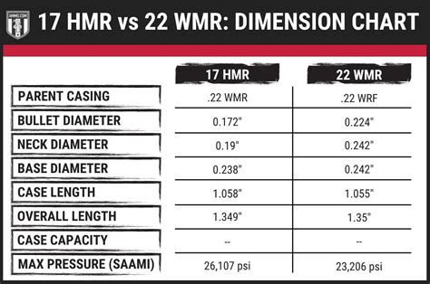 17 HMR vs 22 Mag: Rimfire Cartridge Comparison by Ammo.com