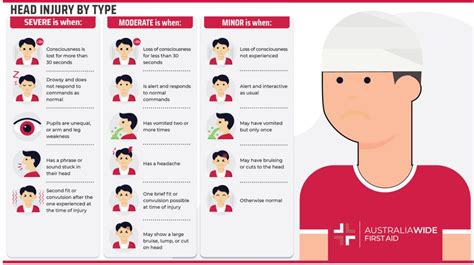 3 Categories of Head Injuries