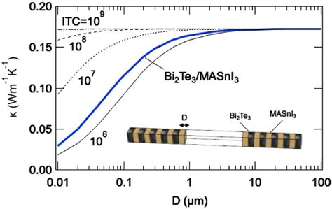 Thermal conductivity of the Bi2Te3 and MASnI3 hybrid material ...