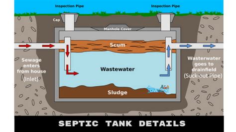 Septic Tank And Its Design, Maintenance | CIVIL ENGINEERING 365