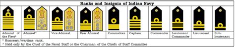 Indian Navy: Commands, Ranks, Insignia and Operational Bases – GKToday