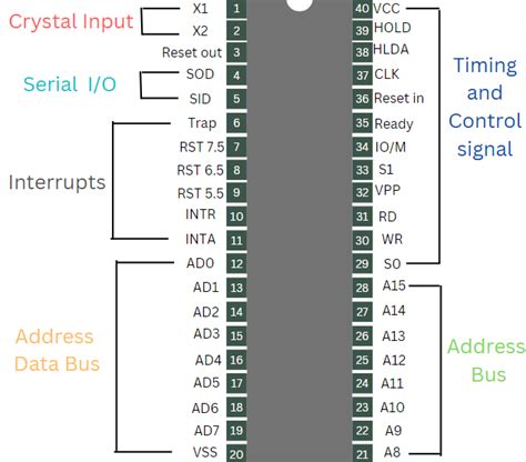 Microprocessor: 8085 Pin Diagram - Coding Ninjas CodeStudio