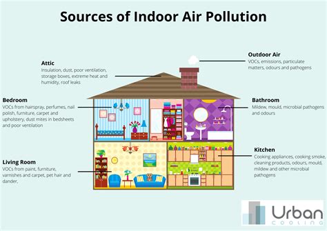 What Impacts Air Quality In Your House? - Urban Cooling