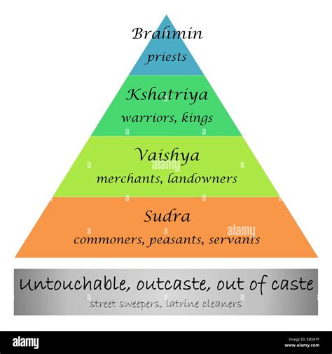 Indian Caste System Diagram