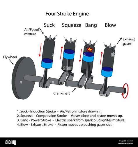 Labeled diagram of four stroke internal combustion engine Stock Photo ...