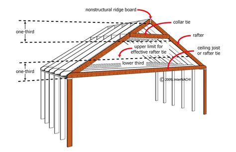 InterNACHI Inspection Graphics Library: Framing » Framing. » collar-tie ...