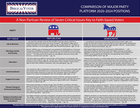 Major Party Platform Comparisons — Biblical Voter