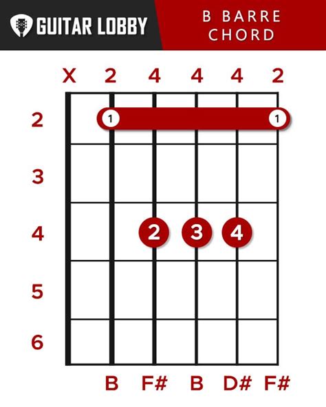 B Guitar Chord Guide: 9 Variations & How to Play - Guitar Lobby