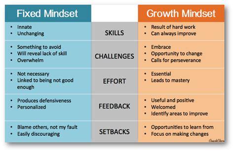 Growth Mindset Vs Fixed Mindset Worksheet