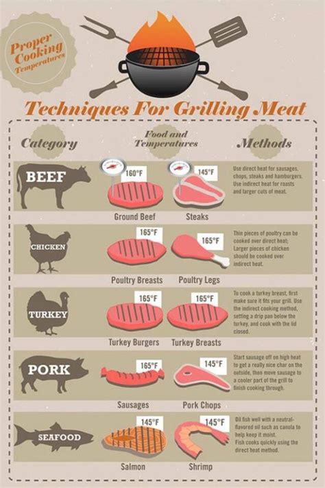 Meat Smoking Times And Temperatures - Musely