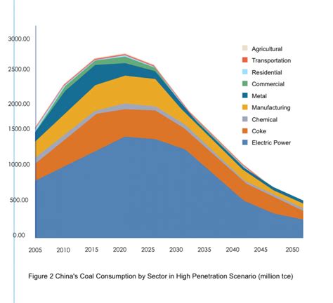 China Can Cut Cord on Coal (Mostly) by 2050 | Climate Central