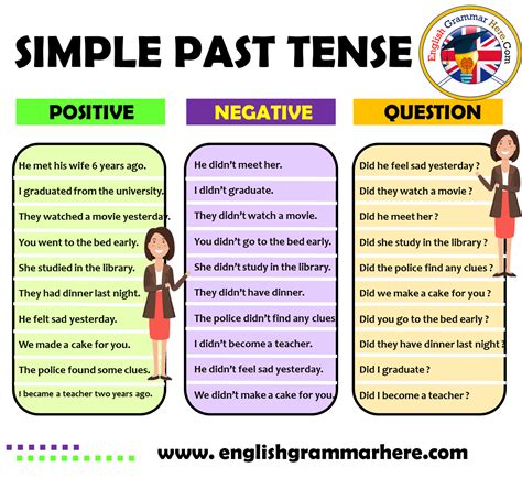 Simple Past Tense Positive, Negative, Question Examples - English ...