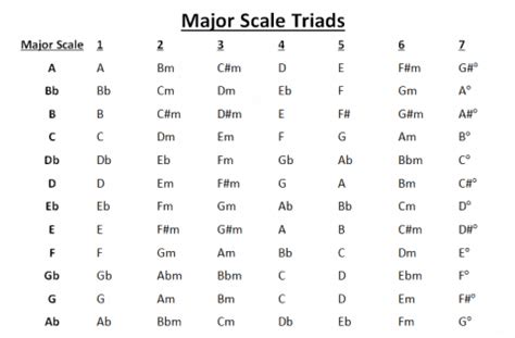 Major Scale Chords - Music Theory Made Easy