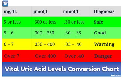 Uric Acid Level Charts | GoutPal Gout Help