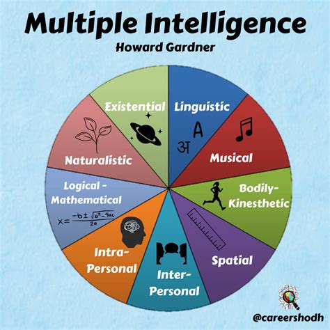 Gardner’s Theory of Multiple Intelligence - Careershodh