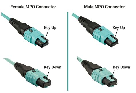 MPO Connector Types Price, Types and Specifications