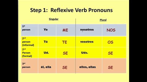 Spanish 2 Module 2 Part 2 (Conjugating Reflexive Pronouns) - YouTube