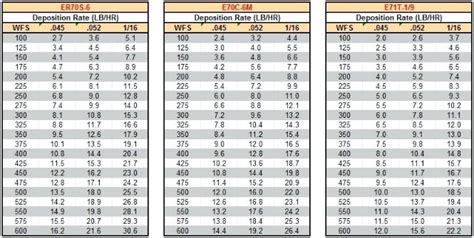 Mig Welding Wire Speed And Voltage Chart | Mig welding wire, Welding ...