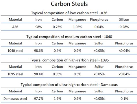 Mild Steel vs Medium vs High-carbon Steel - Comparison - Pros and Cons ...