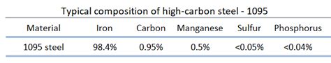 High-carbon Steel | nuclear-power.com