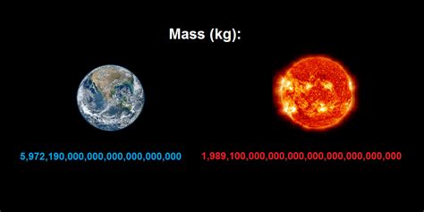 Comparison Earth to Sun (Temperature, Mass, Radius, Volume) | Earth Blog