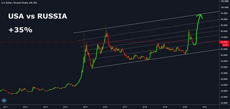 US DOLLAR vs RUSSIAN RUBLE for FX_IDC:USDRUB by RoyalHash — TradingView