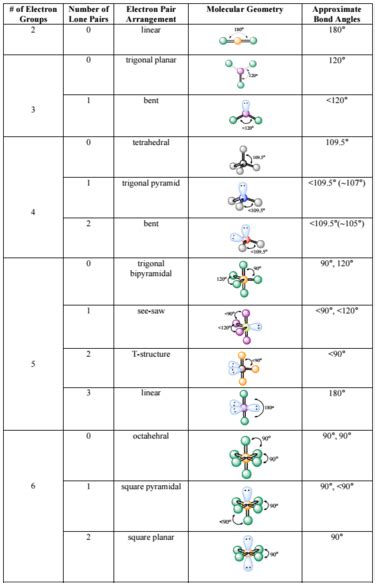 Lewis Structures Chart