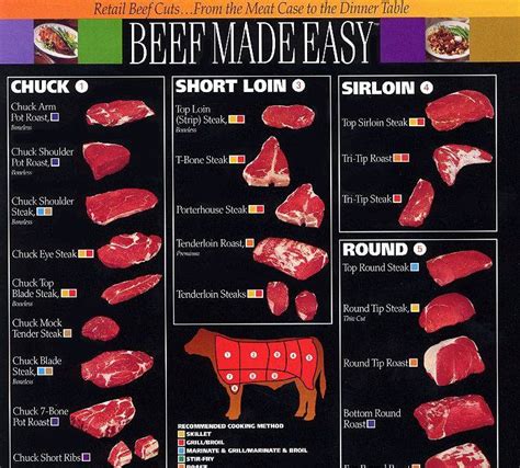 Kelvin's Blog: Beef cuts chart. Best cooking methods for cuts of beef