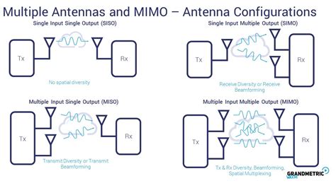 multiple-antennas-mimo - Grandmetric