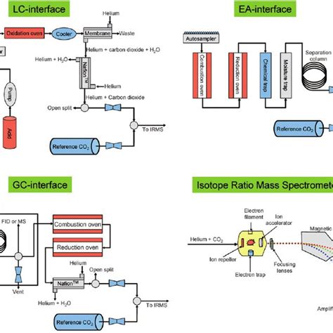 (PDF) Isotope Ratio Mass Spectrometry