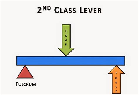 A Diagram Of A Lever