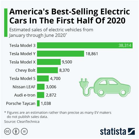 Chart: America’s Best-Selling Electric Cars In The First Half Of 2020 ...