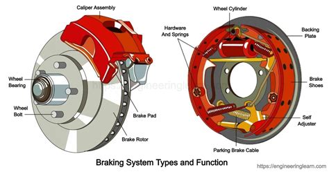 Braking System Types and Function [Complete Guide] - Engineering Learn