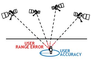 GPS.gov: GPS Accuracy