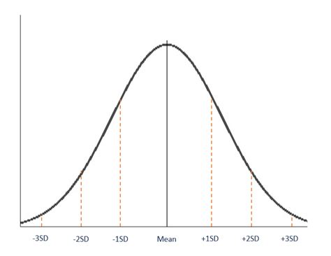 Properties Of Standard Normal Distribution