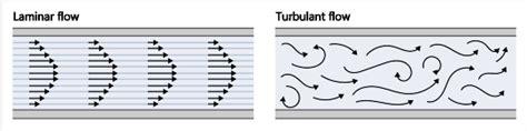 Turbulent Flow Verses Laminar Flow