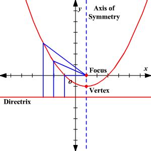 Focus of a Parabola