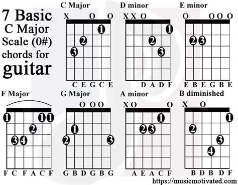 C Major & A minor scale charts for Guitar and Bass 🎸